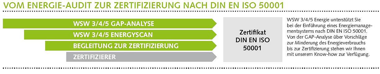 Vom Energie-Audit zur Zertifizierung nach DIN EN ISO 50001